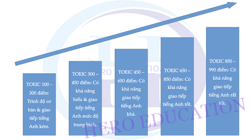 Một số mức điểm TOEIC tham khảo