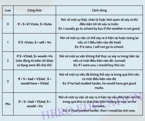 Các loại câu điều kiện 