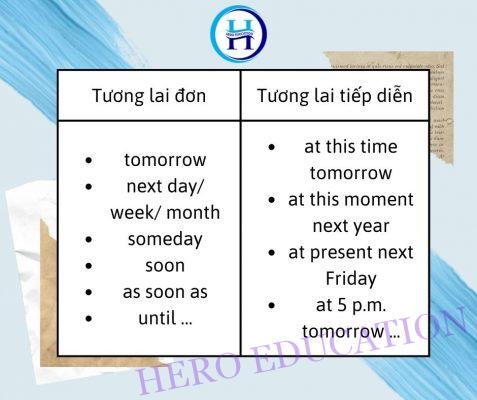 Dấu hiệu nhận biết thì tương lai đơn và tương lai tiếp diễn