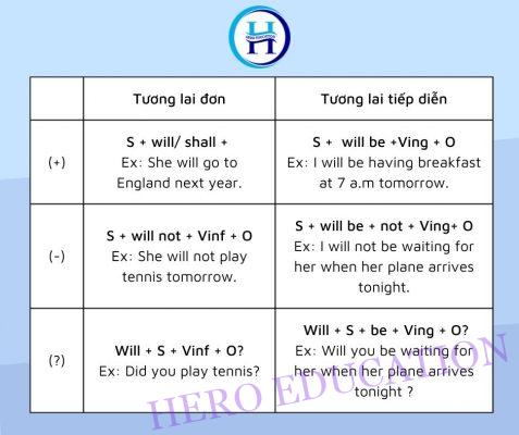 Thì tương lai đơn và tương lai tiếp diễn