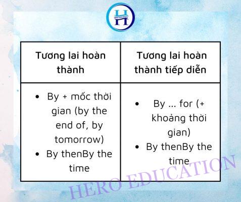 Dấu hiệu của thì tương lai đơn và tương lai hoàn thành tiếp diễn 