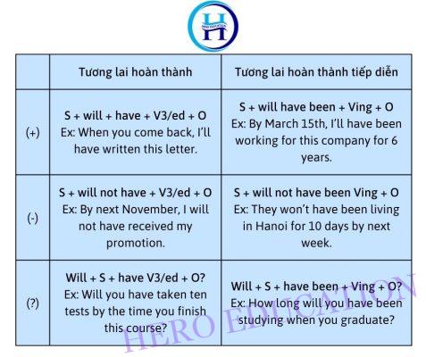 Thì tương hoàn thành và tương lai hoàn thành tiếp diễn